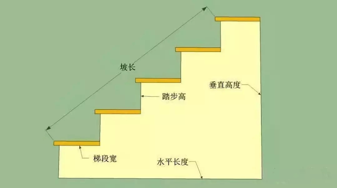 楼梯的基本概念普及下,如图所示,楼梯设计规范请参照相应标准,农村