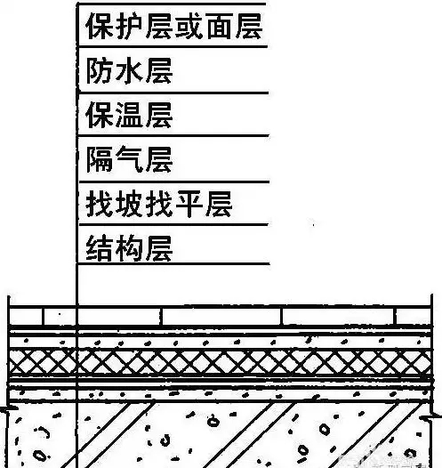 农村建房屋顶防水的施工方法，不管是平屋面还是坡屋面都用的上！